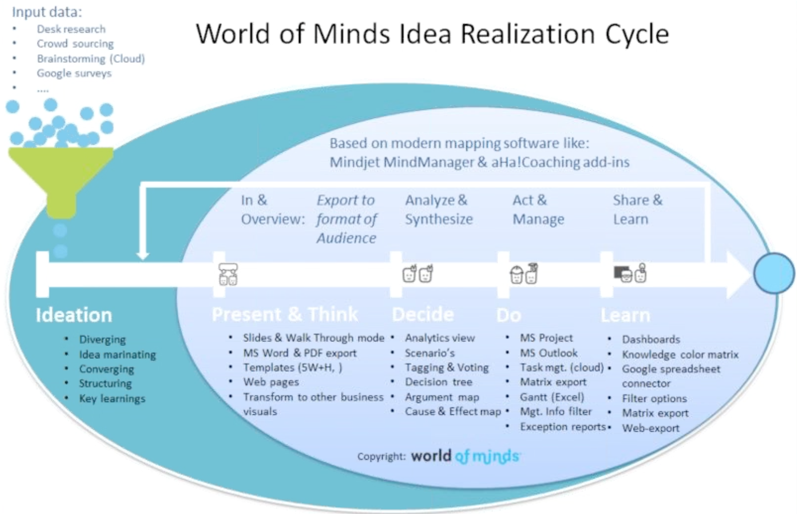 Implementing new smarter ways of working with MindManager