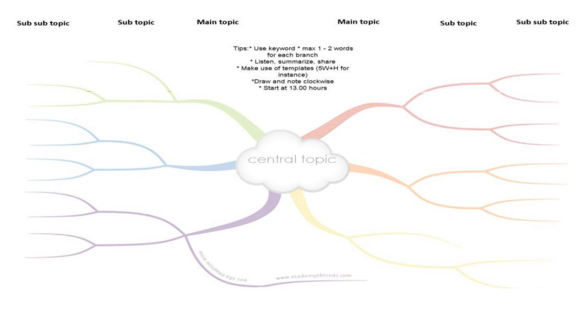 Blank manual mindmap template
