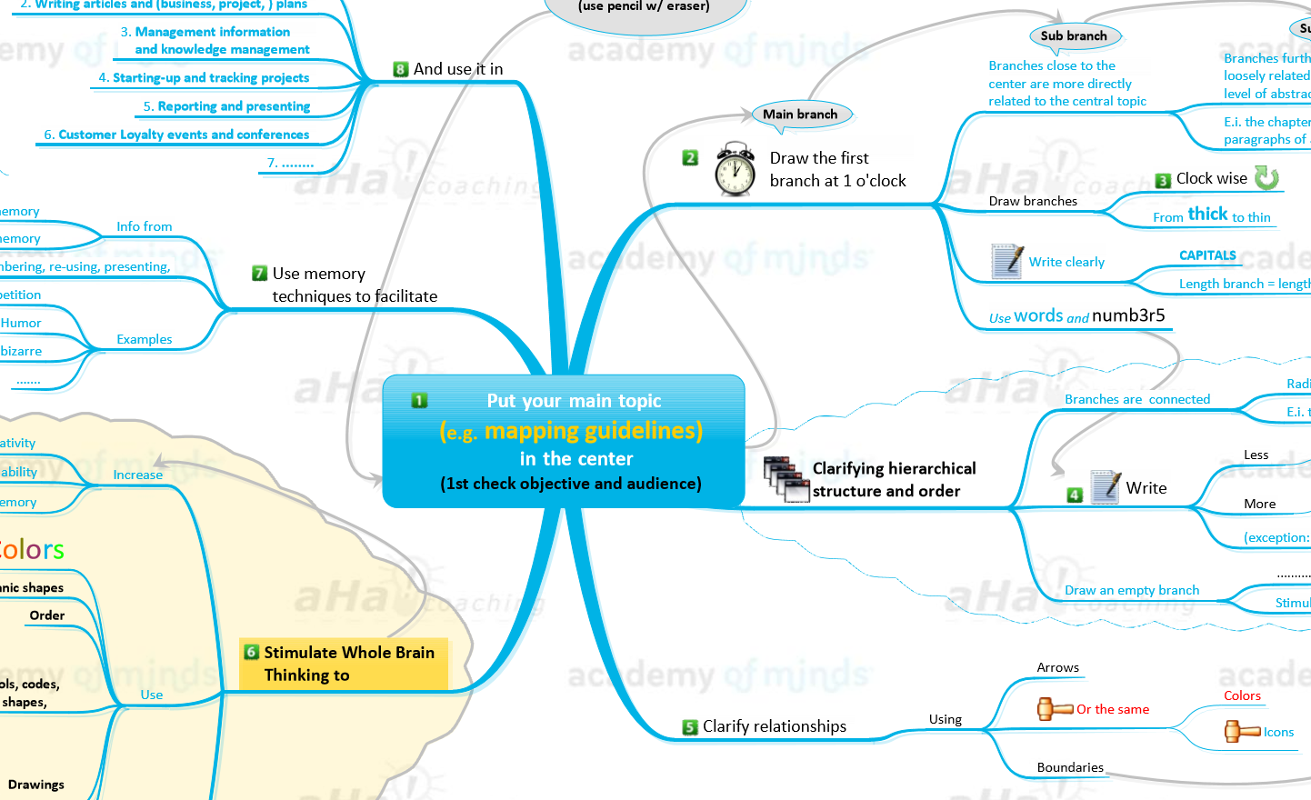Mind Mapping guidelines – digital Mind Map